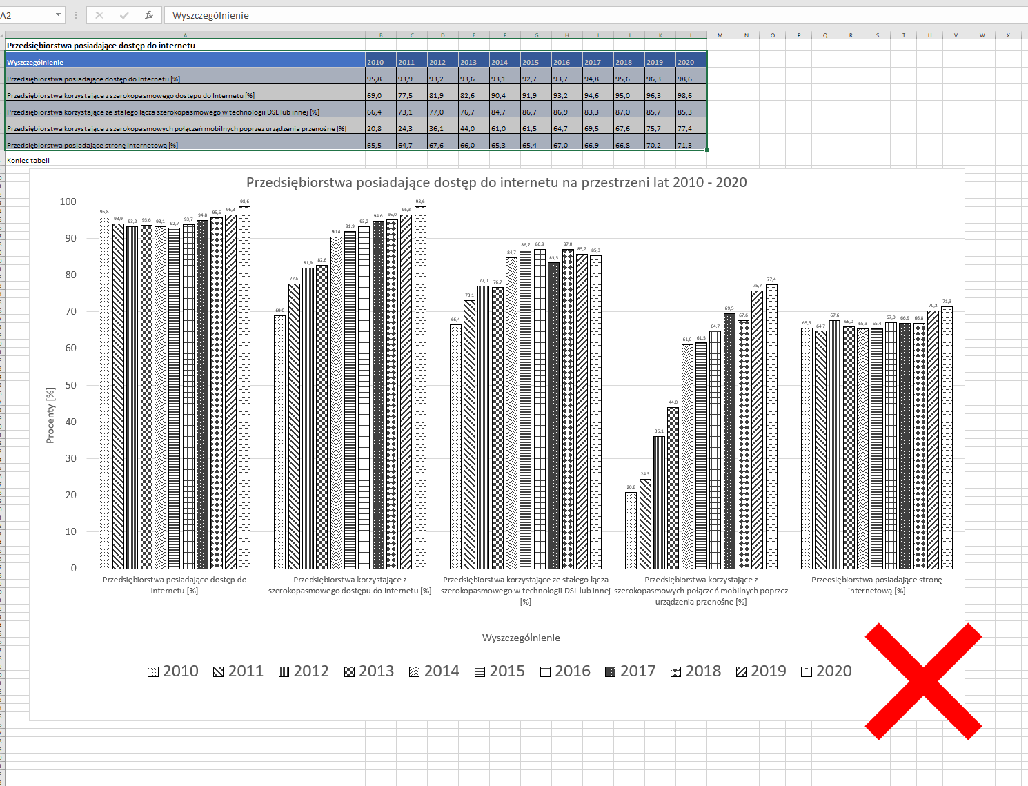 Zrzut ekranu z programu Ms Excel - wykres nieczytelny, zawierający zbyt dużą ilość danych
