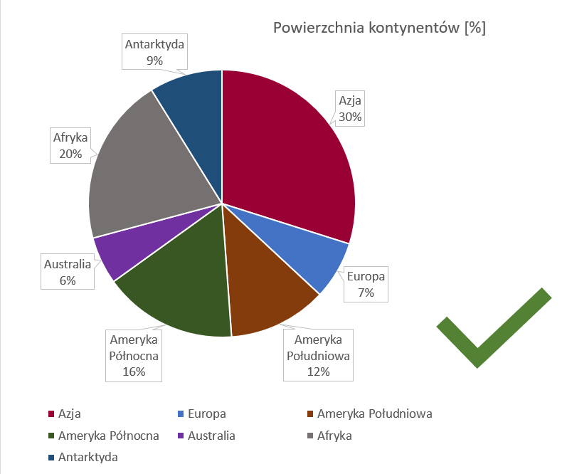 Zrzut ekranu z programu MS Excel - wykres kołowy sformatowany prawidłowo.